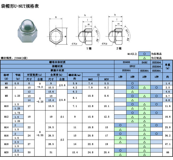 袋帽形U-NUT規(guī)格表