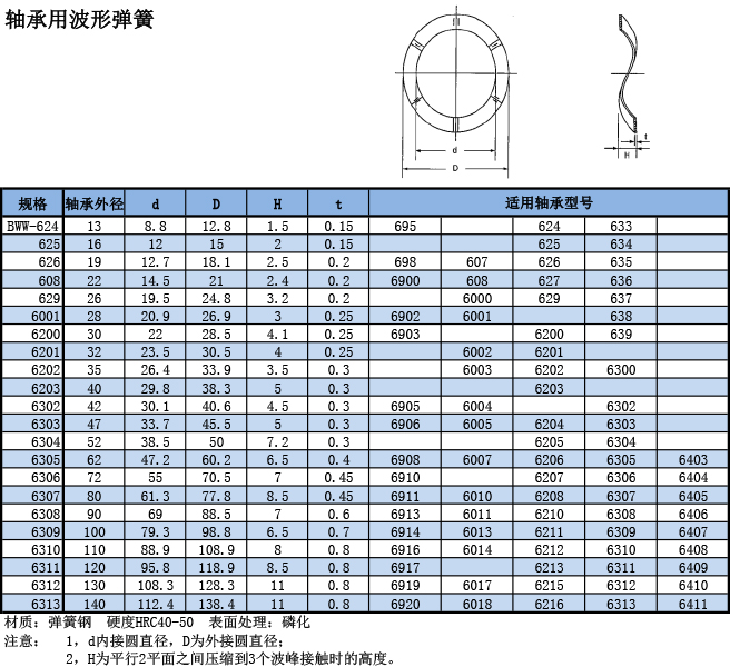 軸承用波形彈簧規(guī)格表