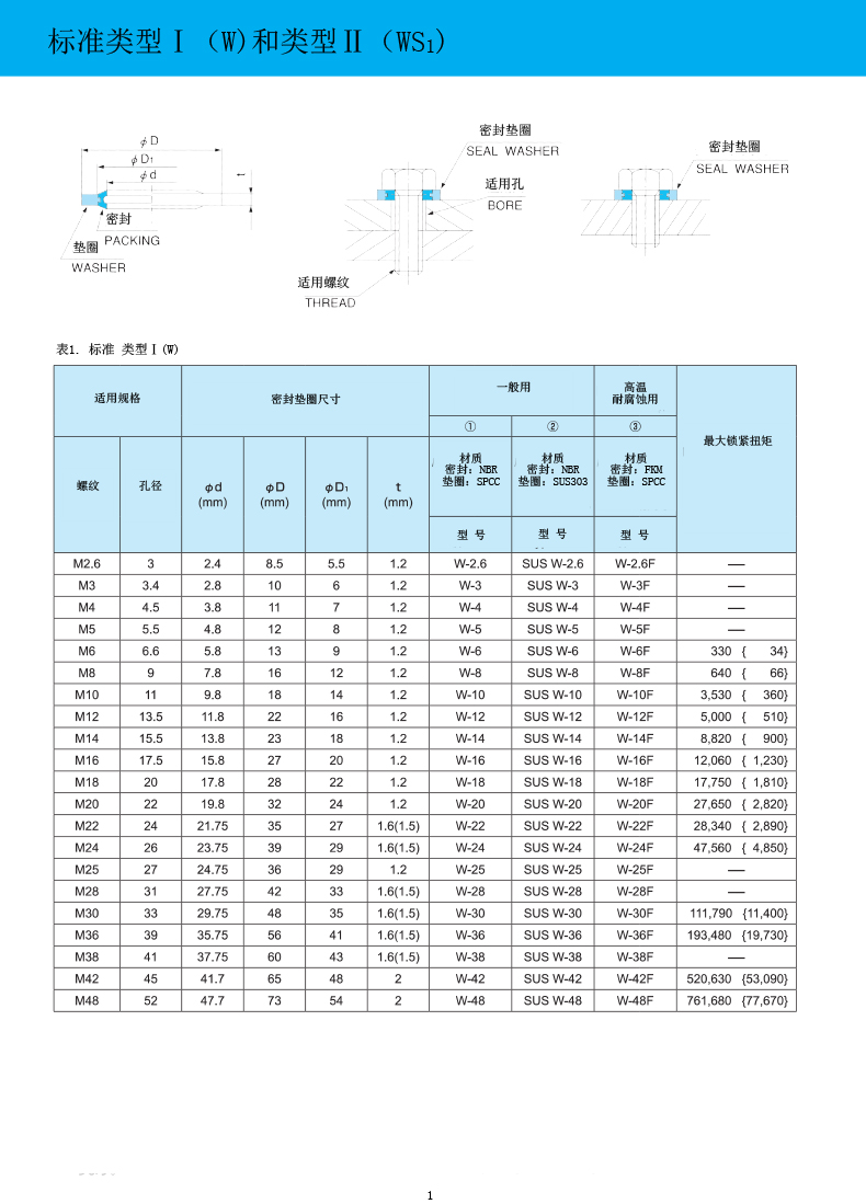 NDK標準密封墊圈規(guī)格表