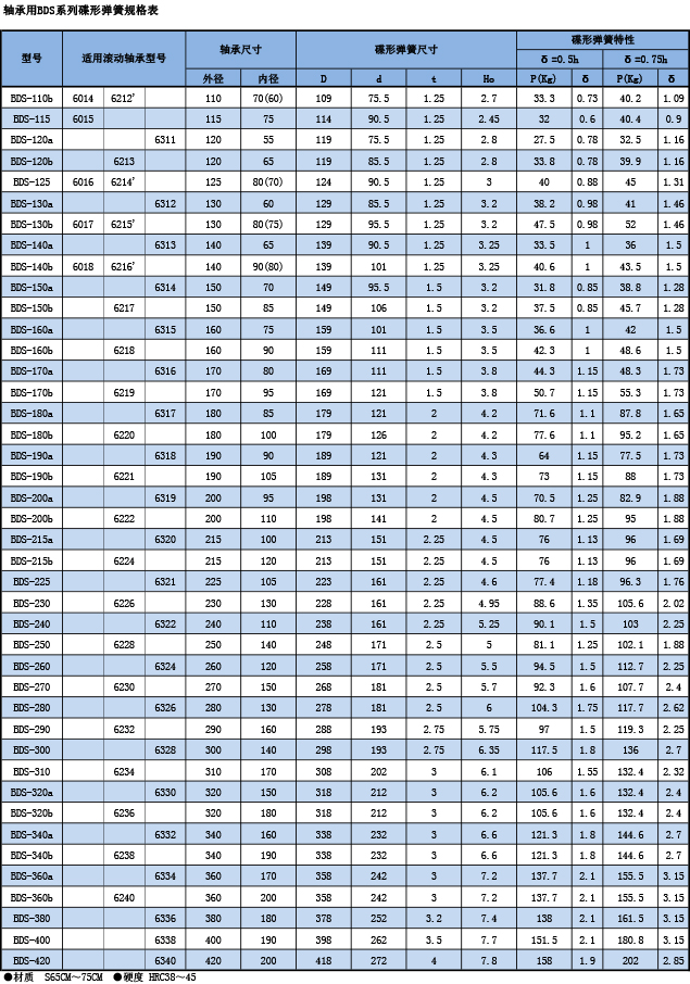 BDS系列碟形彈簧規(guī)格表2.jpg